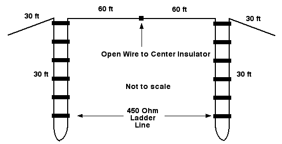 Ladder Sections Added